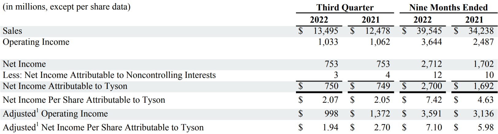 Tyson Foods Reports Third Quarter 2022 Results | Tyson Foods